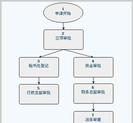 什么样的oa系统支持这七大流程类型