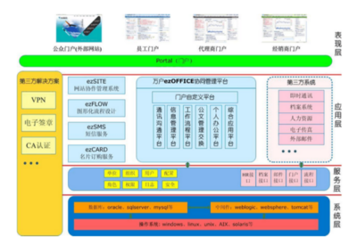 万户网络ezOFFICE的主要功能模块?_360问答