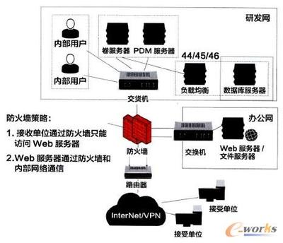 产品开发过程中与供应商的数据协同管理