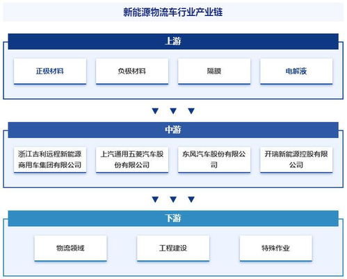 新能源物流车行业定义分类 产业链全景图谱 竞争格局及发展趋势分析