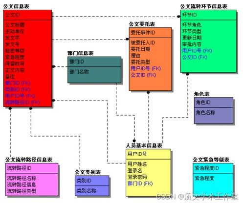 asp.net 公文管理系统的设计与实现 论文 源码 nueve